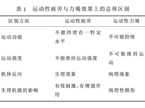 運(yùn)動(dòng)性疲勞與運(yùn)動(dòng)性力竭現(xiàn)象與本質(zhì)的對比性